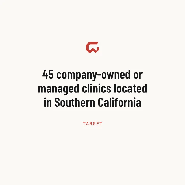 Target: 45 company-owned or managed clinics located in Southern California